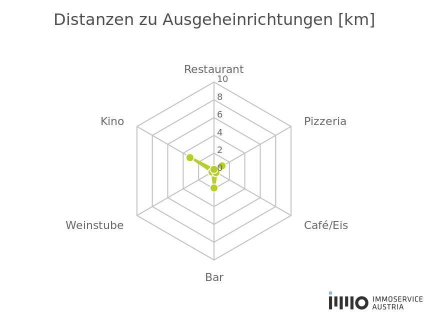 Gastronomie und Ausgehen - 1