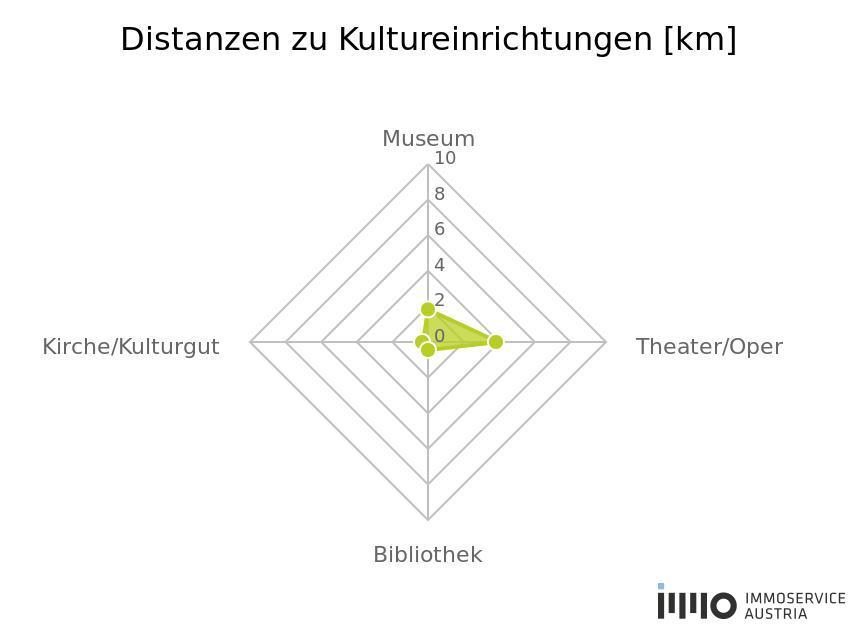 Kunst und Kultur - 1