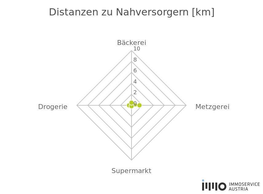 Nahversorger (Bckerei, Metzgerei, Supermarkt, Dro