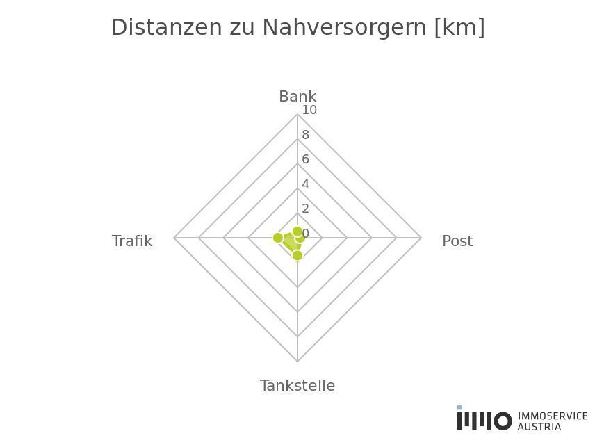 Nahversorger (Banken, Post, Tankstellen, Trafiken)