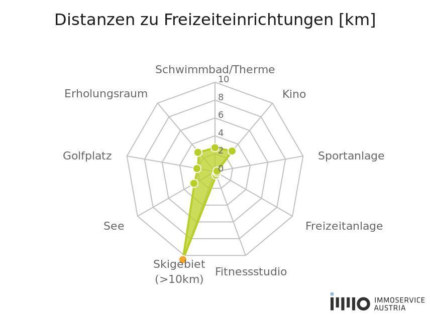 Sport, Freizeit und Skigebiete - 1