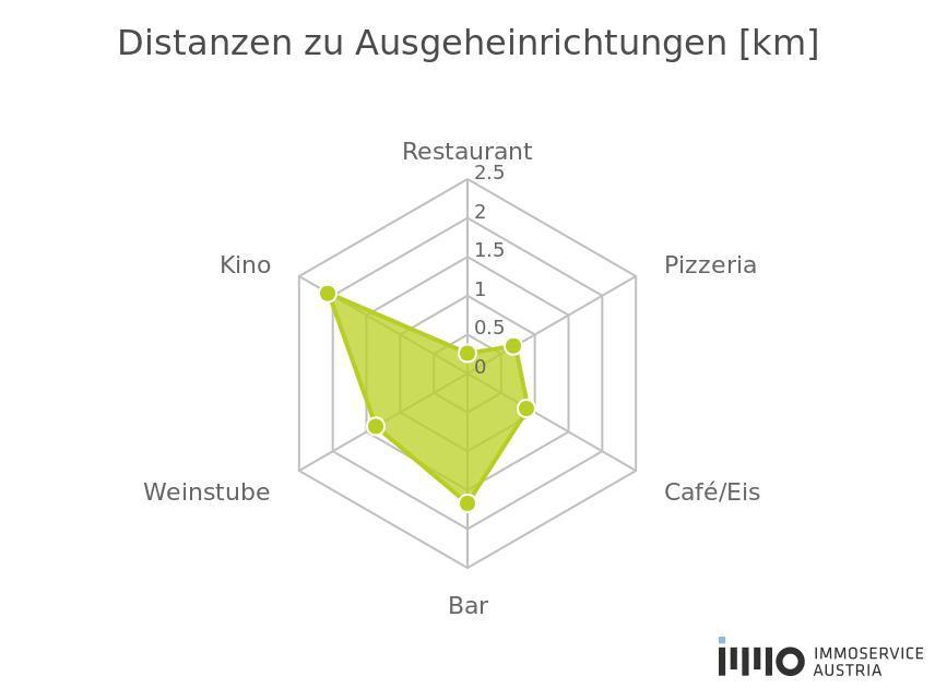 Gastronomie und Ausgehen - 1