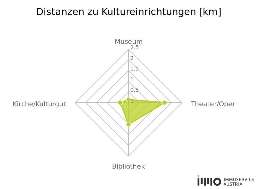 Kunst und Kultur - 1