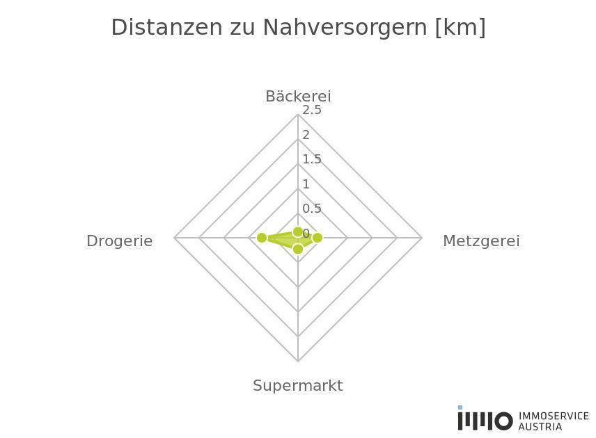Nahversorger (Bckerei, Metzgerei, Supermarkt, Dro