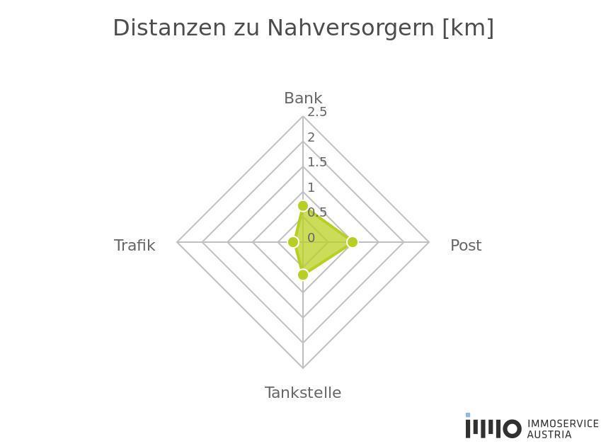 Nahversorger (Banken, Post, Tankstellen, Trafiken)
